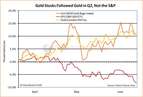 Gold Stocks Followed Gold in Q2 09 July 2010.jpg