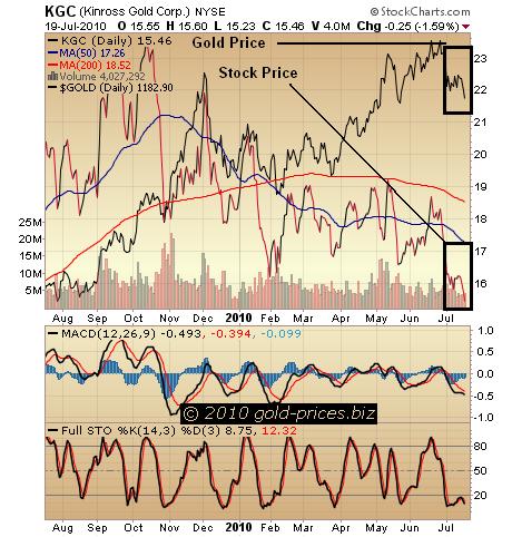 KGC Chart 20 July 2010.jpg