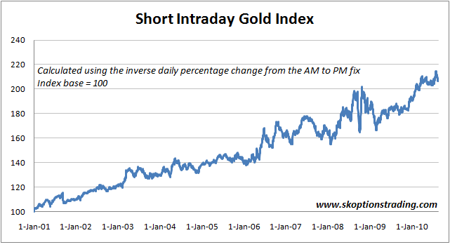 Short Intraday Gold Index