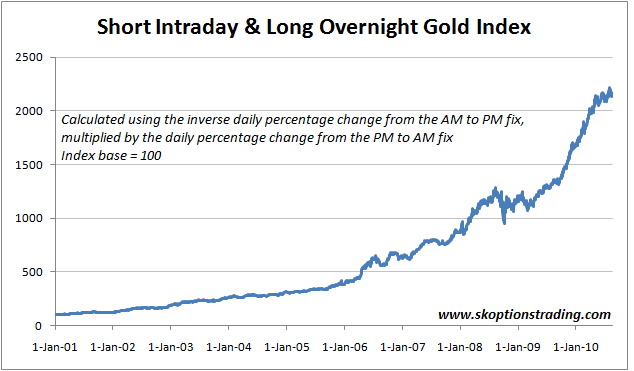 Overnight trading strategies