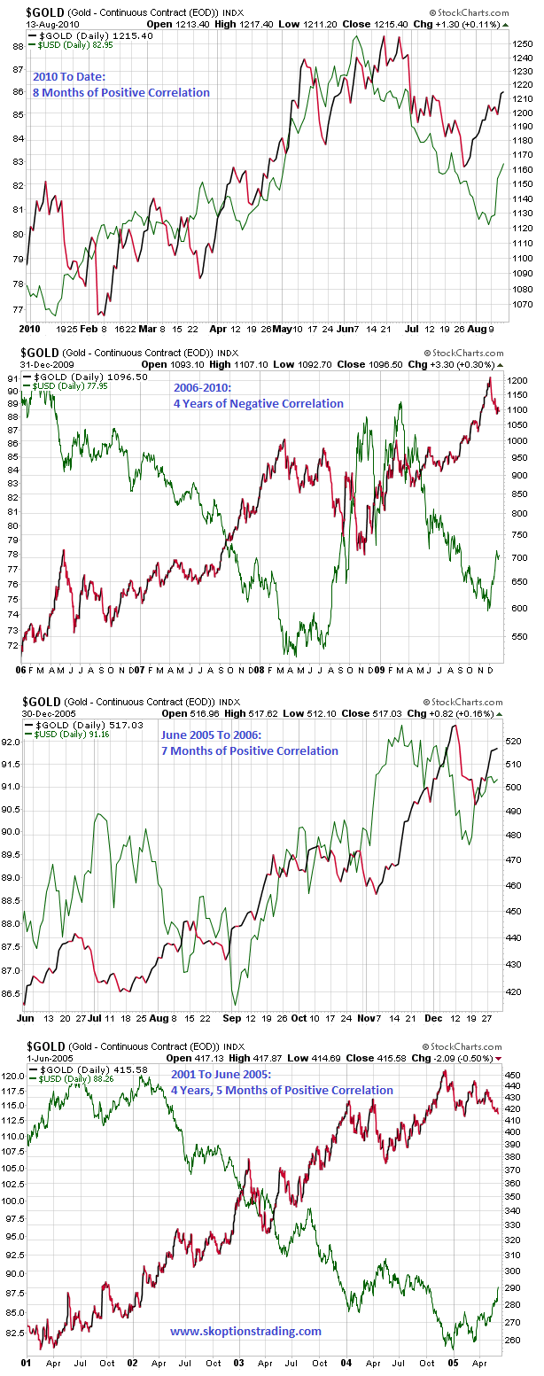 usd vs gold chart 140810