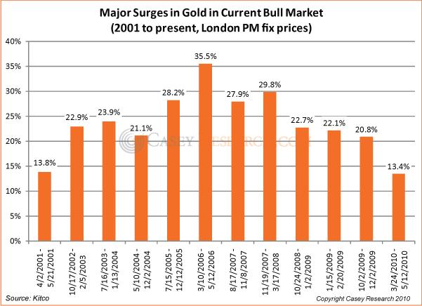 Major Surges in Gold 22 sep 2010.JPG
