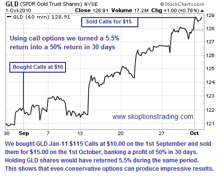 GLD Calls Return 50% in 30 Days for OptionTrader Subscribers