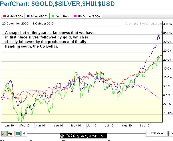 Gold Silver HUI USD Chart 14 October 2010.JPG