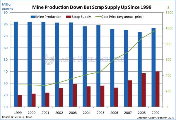 Mine Production down 09 October 2010.JPG