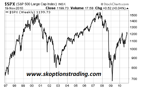 SPX Long Term Chart 201110