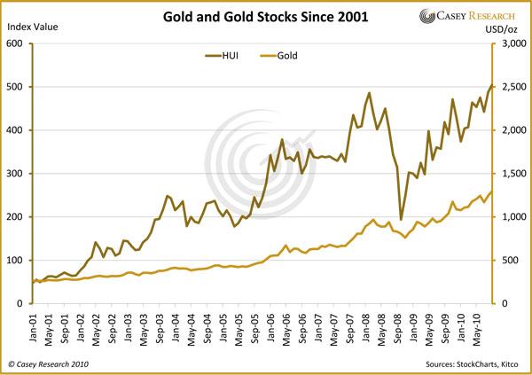 Gold and Gold Stocks 04 Dec 2010.JPG