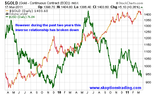 USD Gold 2009-2011 SK Options Trading