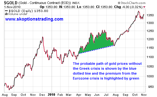 Eurozone gold premium may 2010