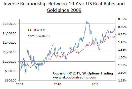 GOLD vs 10y TIPS
