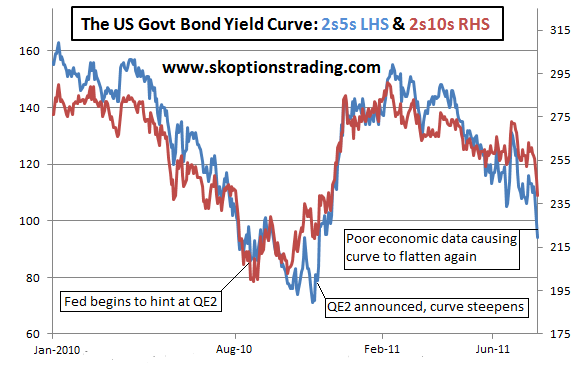 UST Curve 2s5s 5s10s Aug11