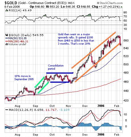 Gold 2005 rally